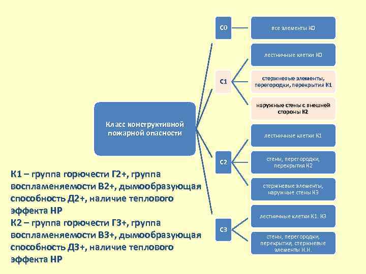 С 0 все элементы К 0 лестничные клетки К 0 С 1 стержневые элементы,