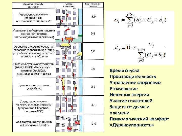 Время спуска Производительность Управление скоростью Размещение Источник энергии Участие спасателей Защита от дыма и