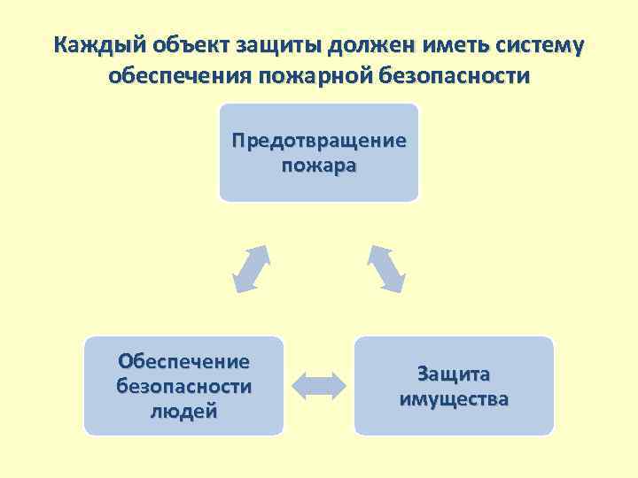 Каждый объект защиты должен иметь систему обеспечения пожарной безопасности Предотвращение пожара Обеспечение безопасности людей