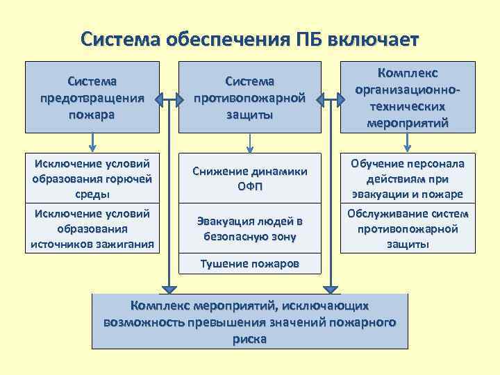 Что включает в себя план противопожарной охраны