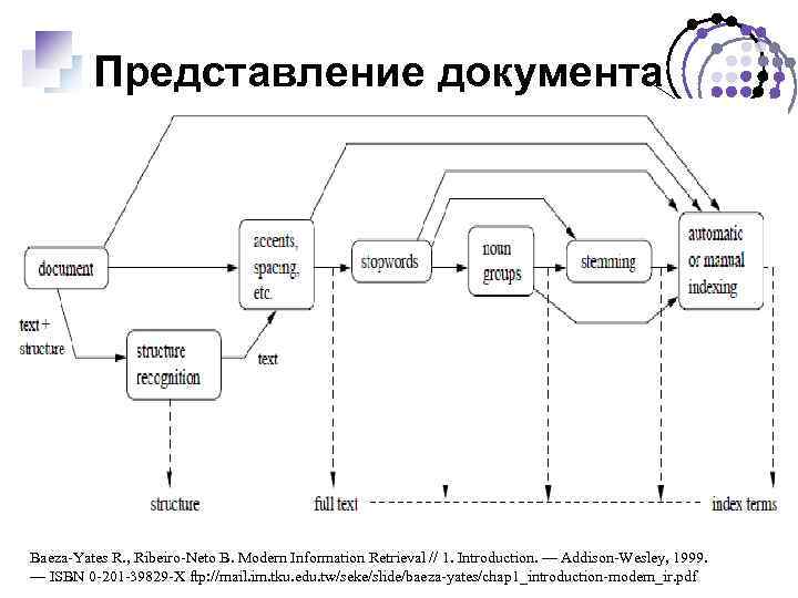 Представление документа Baeza-Yates R. , Ribeiro-Neto B. Modern Information Retrieval // 1. Introduction. —