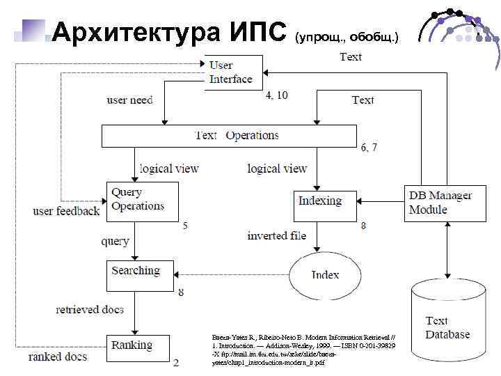 Архитектура ИПС (упрощ. , обобщ. ) Baeza-Yates R. , Ribeiro-Neto B. Modern Information Retrieval