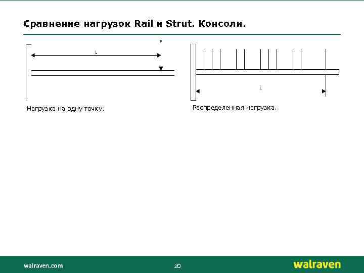 Сравнение нагрузок Rail и Strut. Консоли. Распределенная нагрузка. Нагрузка на одну точку. 20 