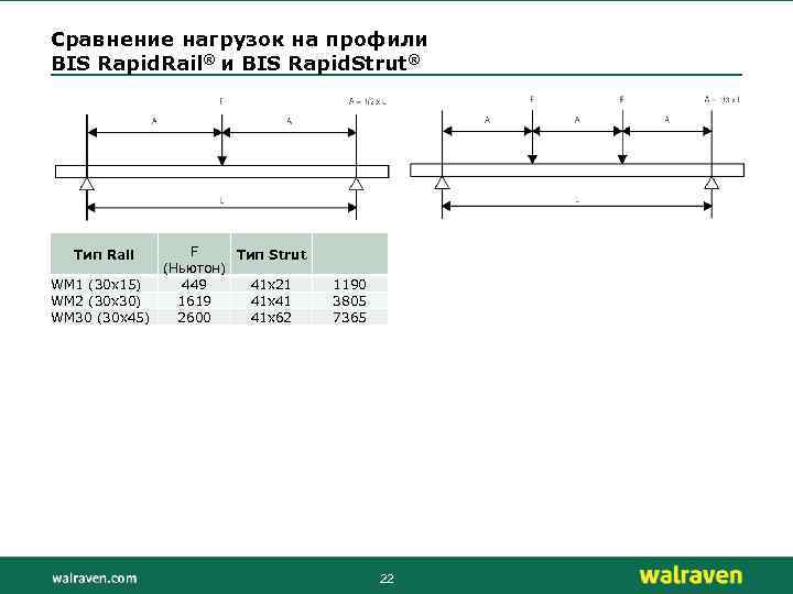 Сравнение нагрузок на профили BIS Rapid. Rail® и BIS Rapid. Strut® F Тип Strut
