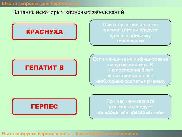 Школа здоровья для беременных Влияние некоторых вирусных заболеваний КРАСНУХА ГЕПАТИТ В ГЕРПЕС При отсутствии