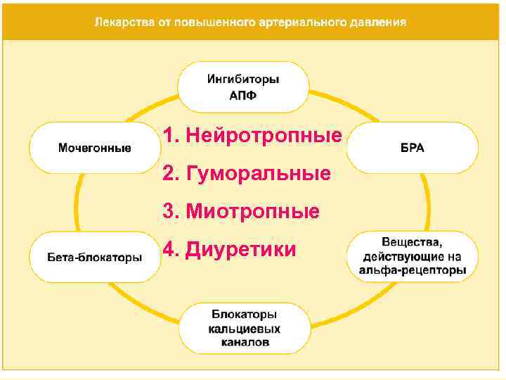 1. Нейротропные 2. Гуморальные 3. Миотропные 4. Диуретики 