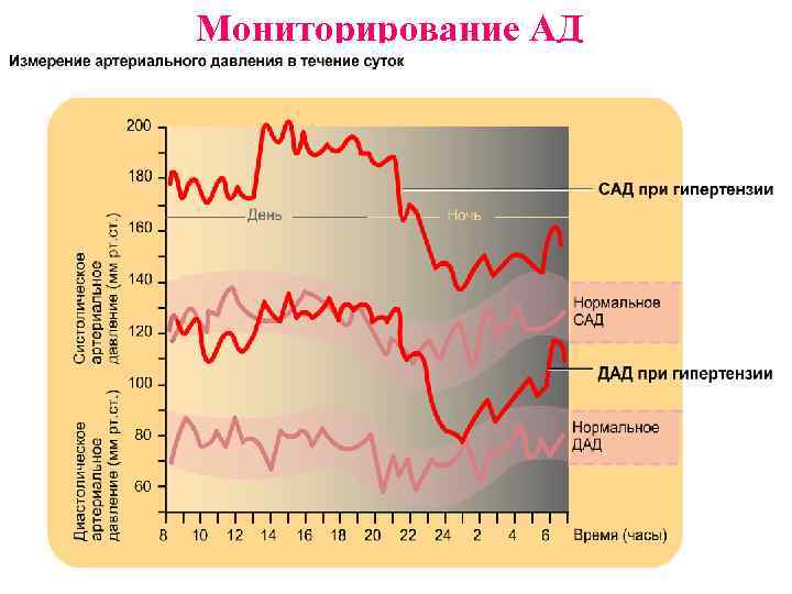 Мониторирование АД 