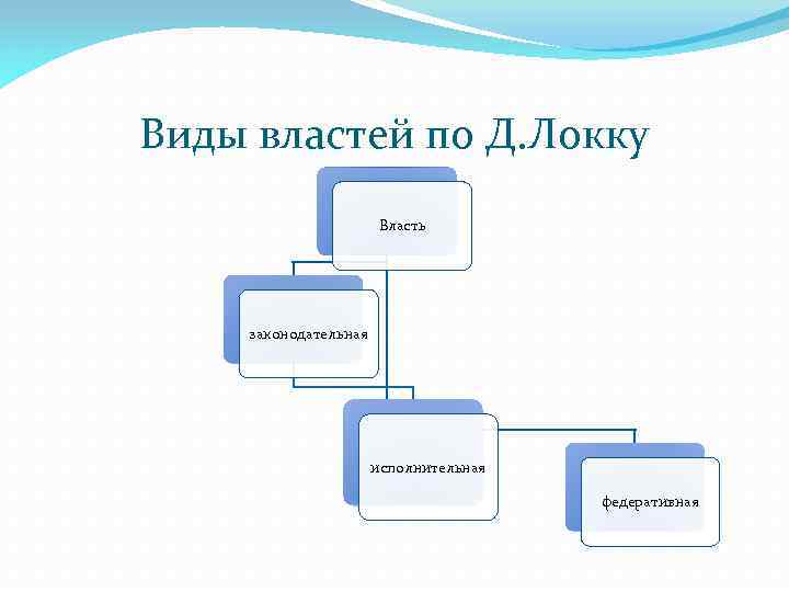 Виды властей по Д. Локку Власть законодательная исполнительная федеративная 