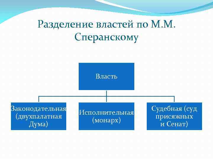 Разделение властей на законодательную исполнительную и судебную