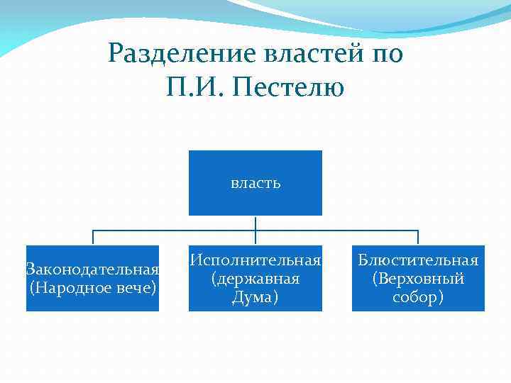 Разделение властей конституция. Разделение властей исполнительная. Пестель Верховная власть. Пестель Разделение властей. Исполнительная власть по Пестелю.