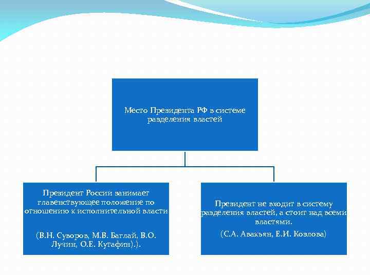 Место Президента РФ в системе разделения властей Президент России занимает главенствующее положение по отношению