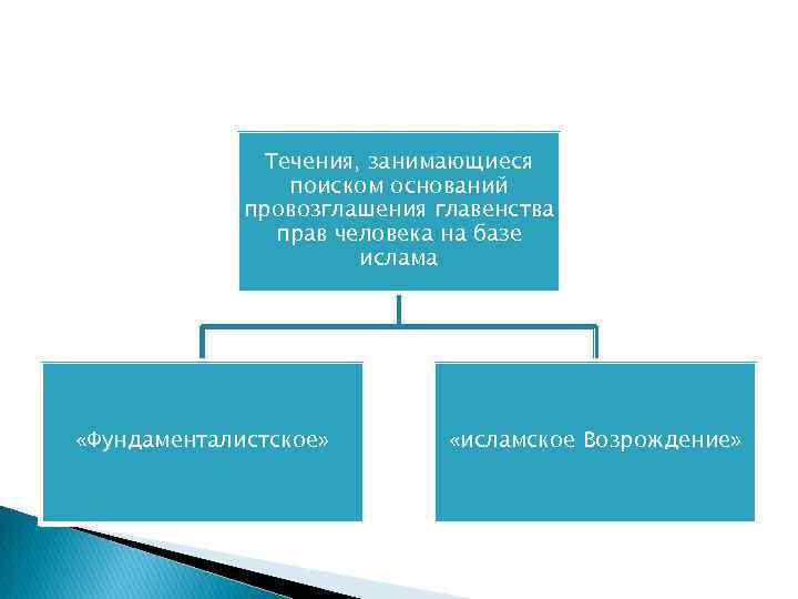 Течения, занимающиеся поиском оснований провозглашения главенства прав человека на базе ислама «Фундаменталистское» «исламское Возрождение»