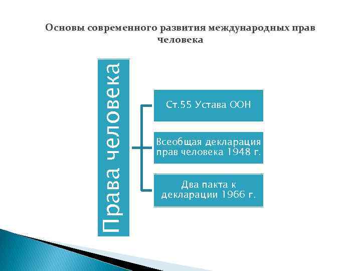 Права человека Основы современного развития международных прав человека Ст. 55 Устава ООН Всеобщая декларация
