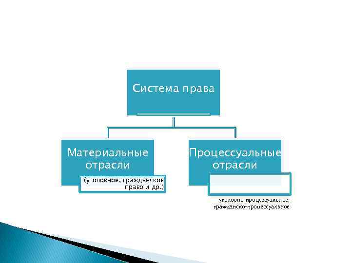 Система права Материальные отрасли Процессуальные отрасли (уголовное, гражданское право и др. ) уголовно процессуальное,