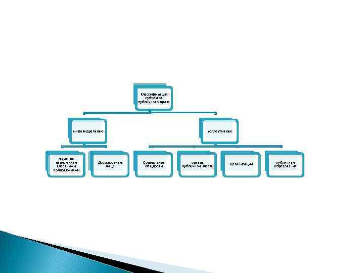 Классификация субъектов публичного права индивидуальные лица, не наделенные властными полномочиями Должностные лица коллективные Социальные
