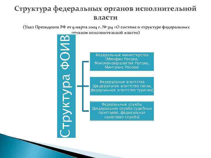 Структура федеральных органов исполнительной власти Структура ФОИВ (Указ Президента РФ от 9 марта 2004