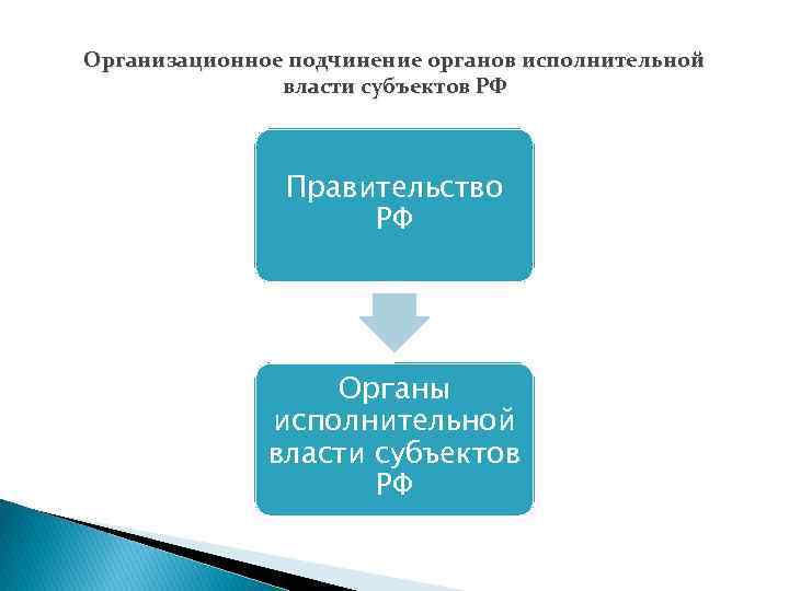 Организационное подчинение органов исполнительной власти субъектов РФ Правительство РФ Органы исполнительной власти субъектов РФ