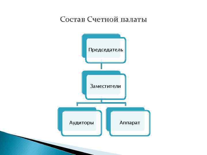 Состав Счетной палаты Председатель Заместители Аудиторы Аппарат 