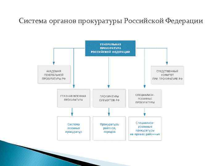 Система органов прокуратуры Российской Федерации 