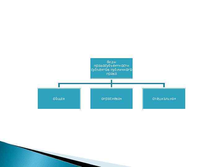 Виды правосубъектности субъектов публичного права общая отраслевая специальная 