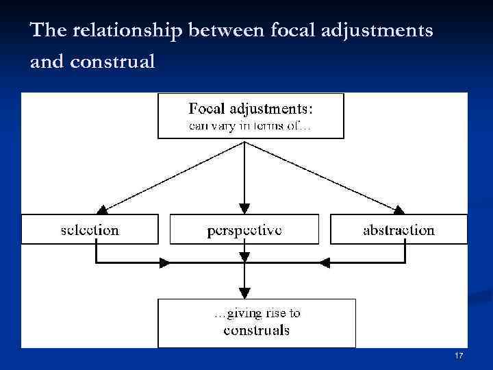 The relationship between focal adjustments and construal 17 