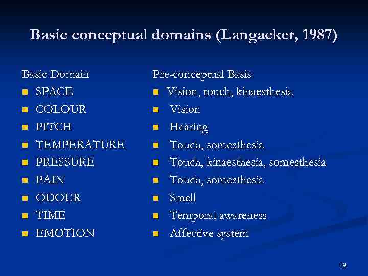 Basic conceptual domains (Langacker, 1987) Basic Domain n SPACE n COLOUR n PITCH n