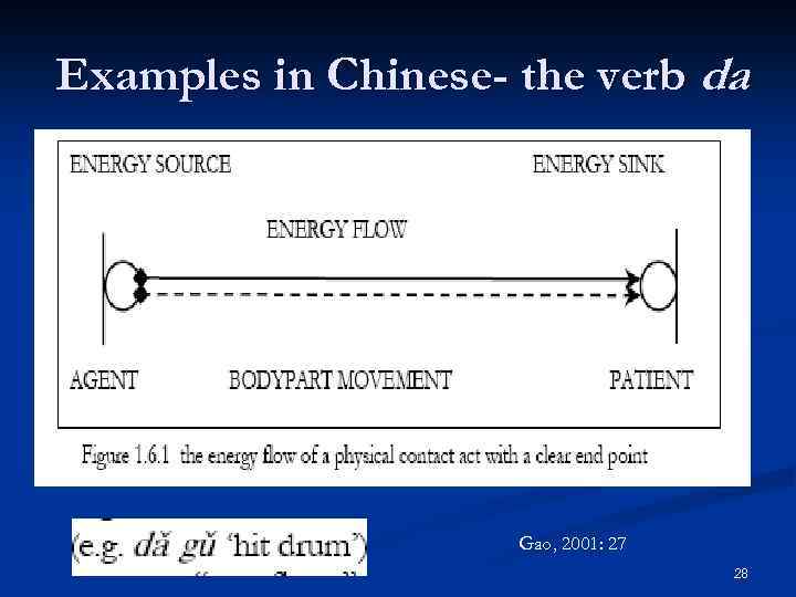 Examples in Chinese- the verb da Gao, 2001: 27 28 