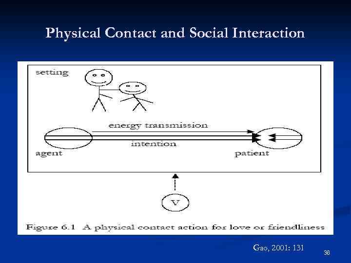 Physical Contact and Social Interaction Gao, 2001: 131 36 