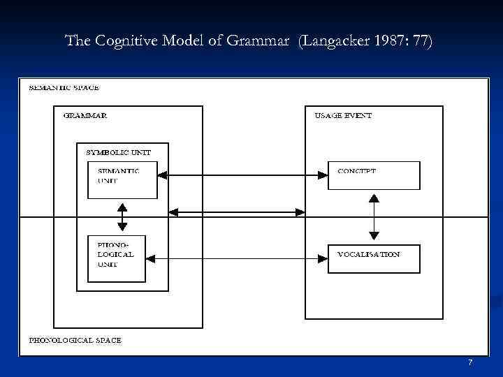 The Cognitive Model of Grammar (Langacker 1987: 77) 7 