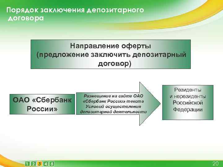 Порядок заключения депозитарного договора Направление оферты (предложение заключить депозитарный договор) ОАО «Сбербанк России» 1