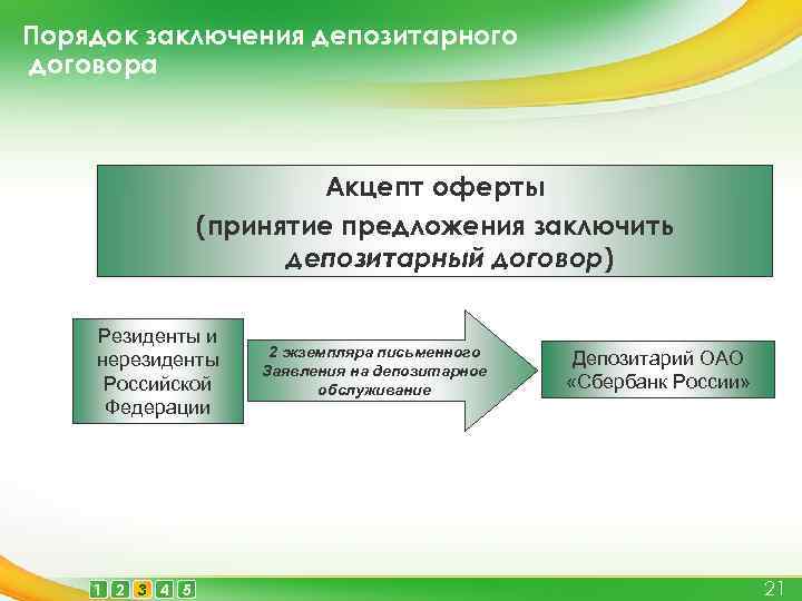 Порядок заключения договора оферта и акцепт