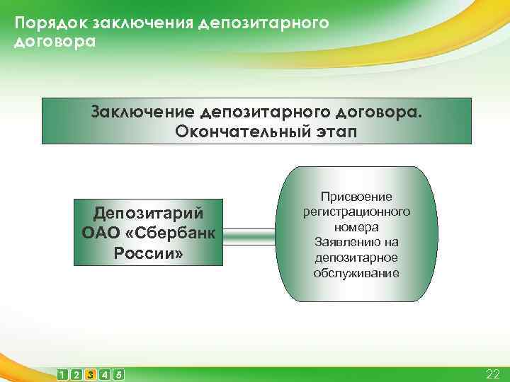 Порядок заключения депозитарного договора Заключение депозитарного договора. Окончательный этап Депозитарий ОАО «Сбербанк России» 1