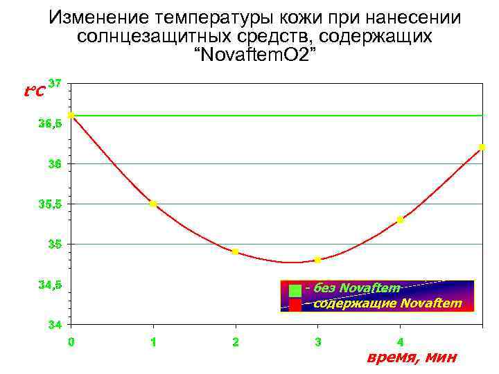 Изменение температуры кожи при нанесении солнцезащитных средств, содержащих “Novaftem. O 2” t C -