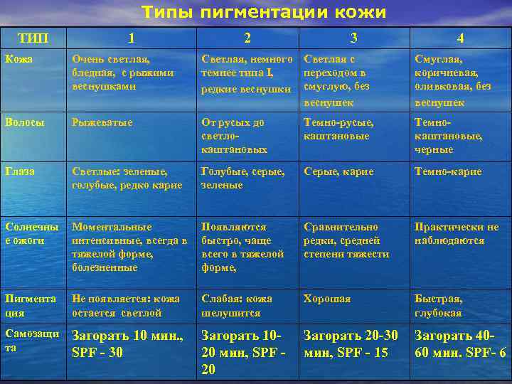 Типы пигментации кожи ТИП 1 2 3 4 Кожа Очень светлая, бледная, c рыжими