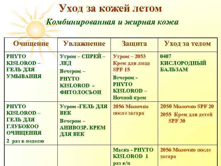 Уход за кожей летом Комбинированная и жирная кожа Очищение Увлажнение Защита PHYTO KISLOROD –