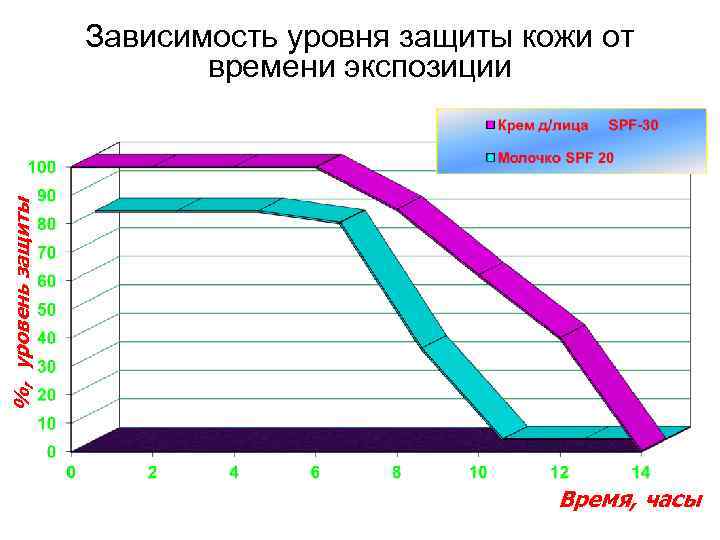 %, уровень защиты Зависимость уровня защиты кожи от времени экспозиции Время, часы 