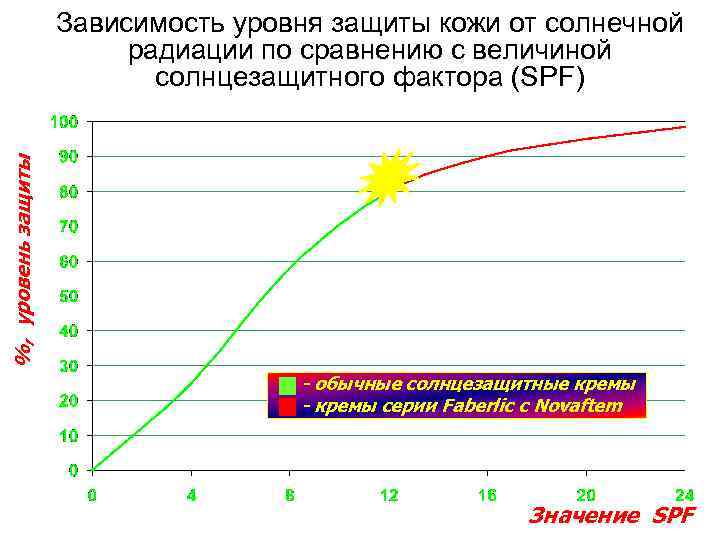 %, уровень защиты Зависимость уровня защиты кожи от солнечной радиации по сравнению с величиной