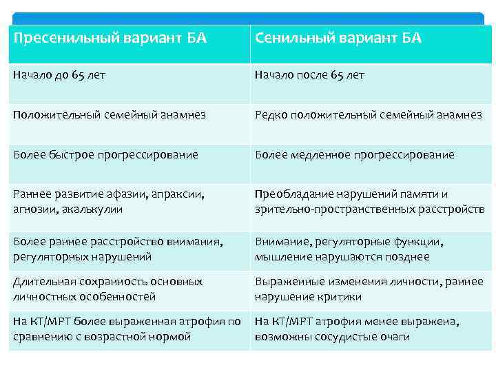 Пресенильный вариант БА Сенильный вариант БА Начало до 65 лет Начало после 65 лет