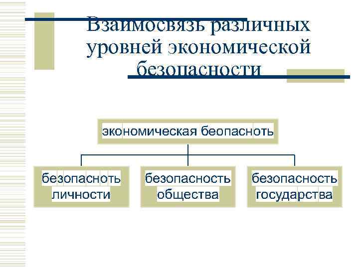 Взаимосвязь различных уровней экономической безопасности 