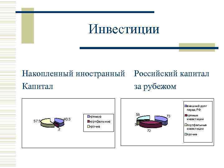 Инвестиции Накопленный иностранный Капитал Российский капитал за рубежом внешний долг перед РФ 40. 5
