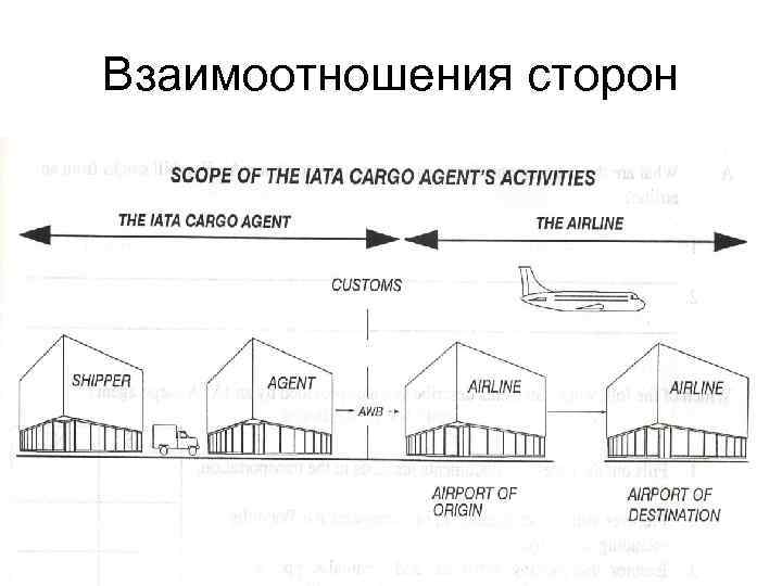 Взаимоотношения сторон 