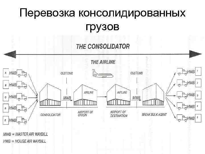 Перевозка консолидированных грузов 