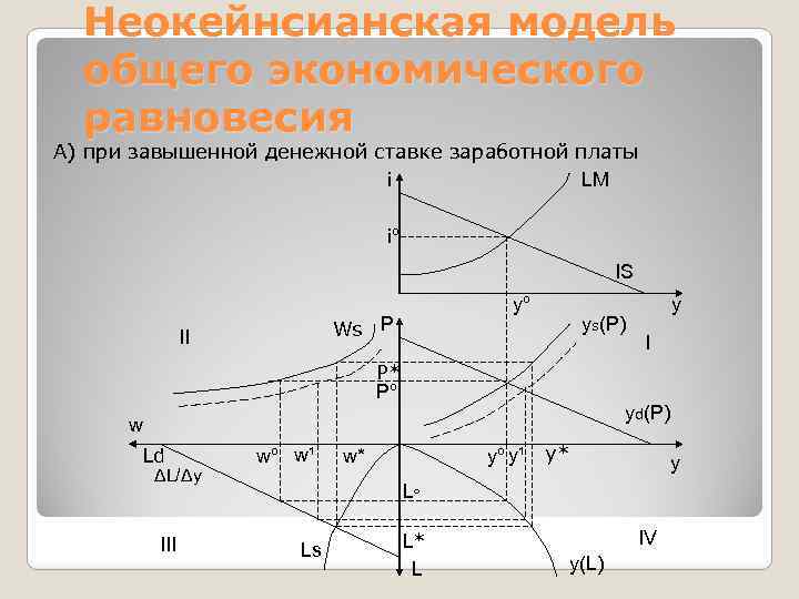 Неокейнсианская модель общего экономического равновесия А) при завышенной денежной ставке заработной платы i LM