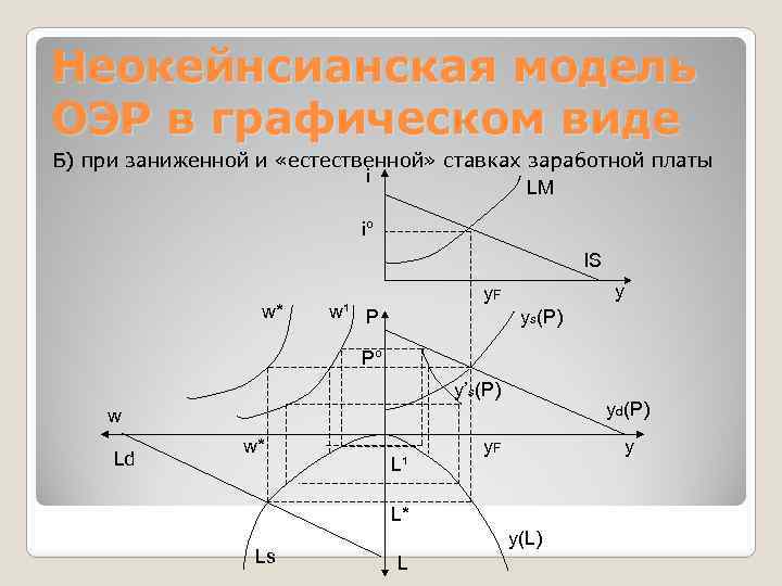 Неокейнсианская модель ОЭР в графическом виде Б) при заниженной и «естественной» ставках заработной платы