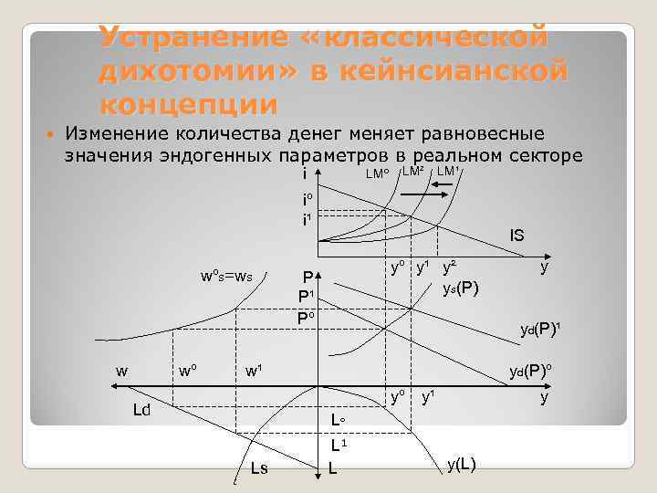 Устранение «классической дихотомии» в кейнсианской концепции Изменение количества денег меняет равновесные значения эндогенных параметров