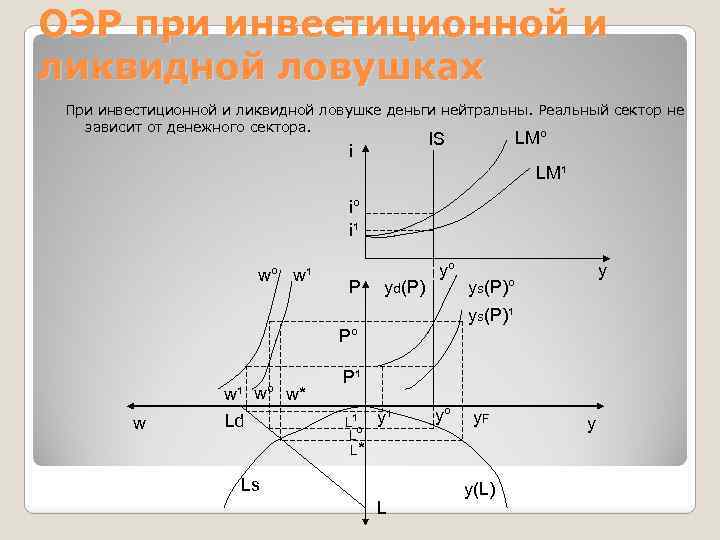 ОЭР при инвестиционной и ликвидной ловушках При инвестиционной и ликвидной ловушке деньги нейтральны. Реальный