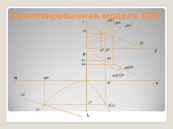 Синтезированная модель ОЭР LM¹ i LMº LM² iº IS P ys P¹ Pº w