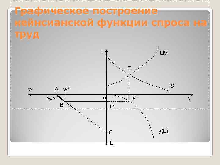Графическое построение кейнсианской функции спроса на труд i LM E w IS A w°