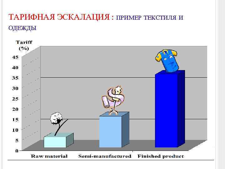 Эскалация стоимости в проекте зависит от