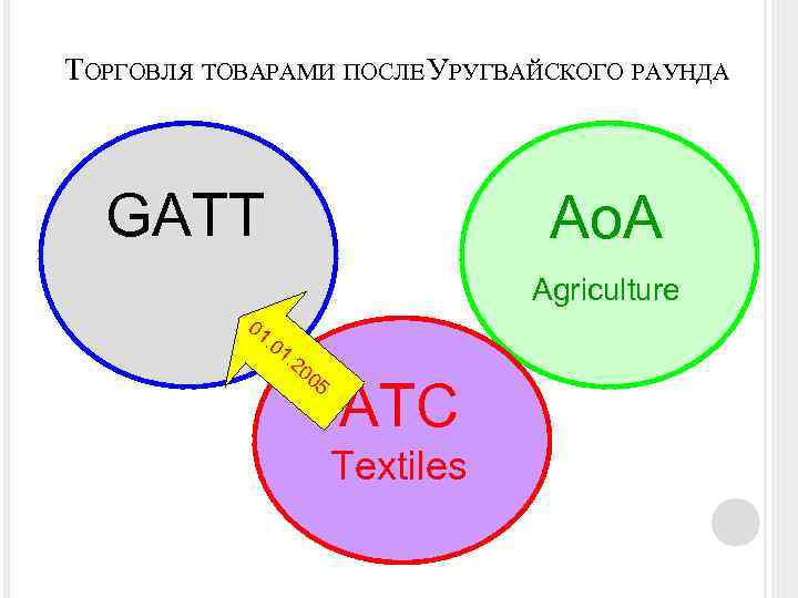 ТОРГОВЛЯ ТОВАРАМИ ПОСЛЕ УРУГВАЙСКОГО РАУНДА GATT Ao. A Agriculture 01 . 0 1. 20